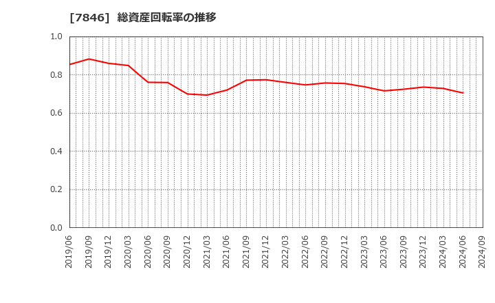 7846 (株)パイロットコーポレーション: 総資産回転率の推移