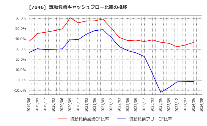 7846 (株)パイロットコーポレーション: 流動負債キャッシュフロー比率の推移