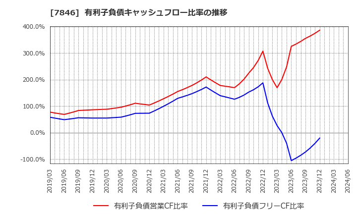 7846 (株)パイロットコーポレーション: 有利子負債キャッシュフロー比率の推移