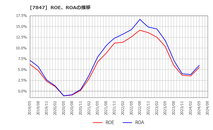 7847 (株)グラファイトデザイン: ROE、ROAの推移