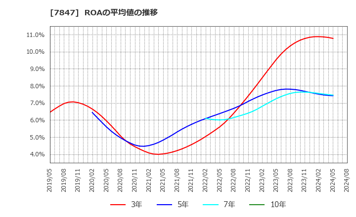 7847 (株)グラファイトデザイン: ROAの平均値の推移
