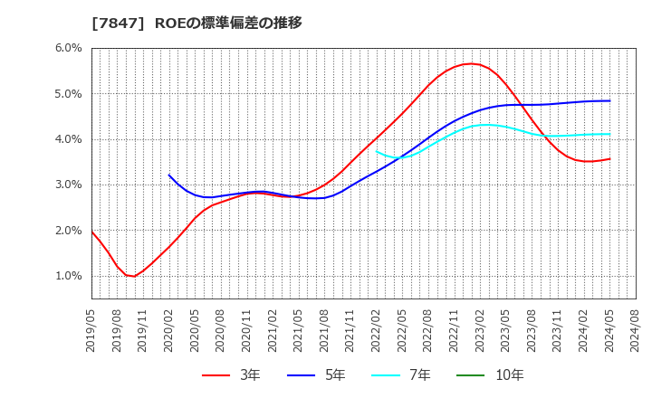 7847 (株)グラファイトデザイン: ROEの標準偏差の推移