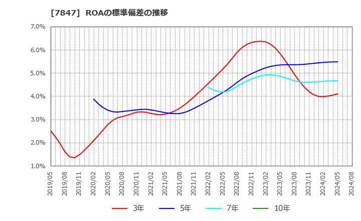 7847 (株)グラファイトデザイン: ROAの標準偏差の推移