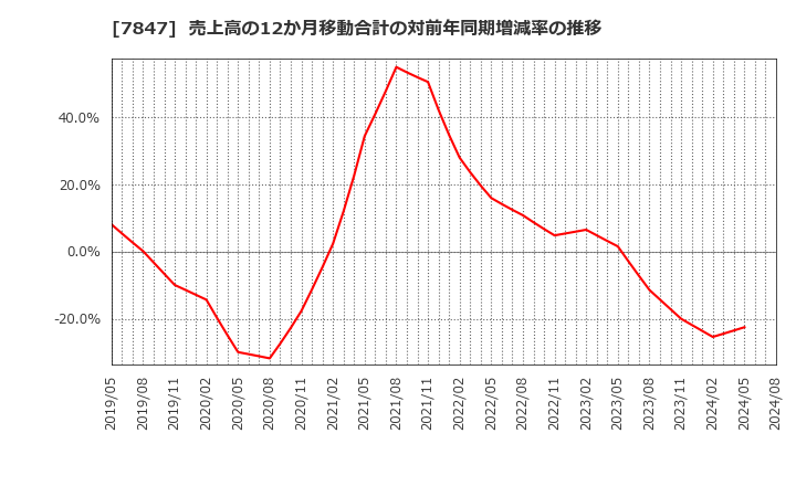 7847 (株)グラファイトデザイン: 売上高の12か月移動合計の対前年同期増減率の推移