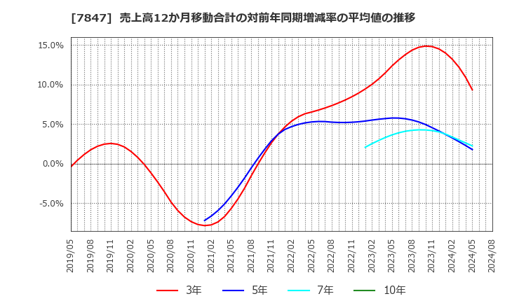 7847 (株)グラファイトデザイン: 売上高12か月移動合計の対前年同期増減率の平均値の推移