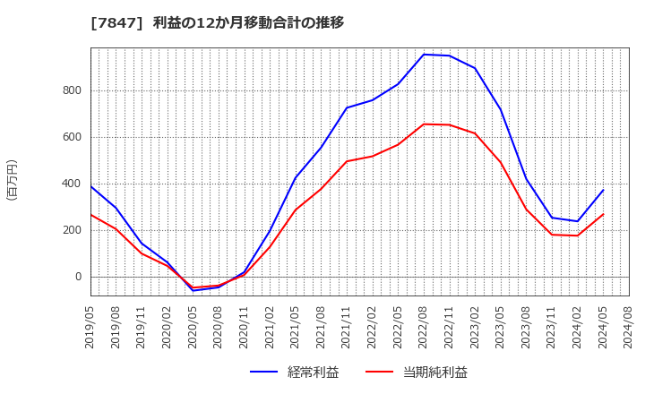 7847 (株)グラファイトデザイン: 利益の12か月移動合計の推移