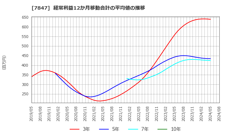 7847 (株)グラファイトデザイン: 経常利益12か月移動合計の平均値の推移