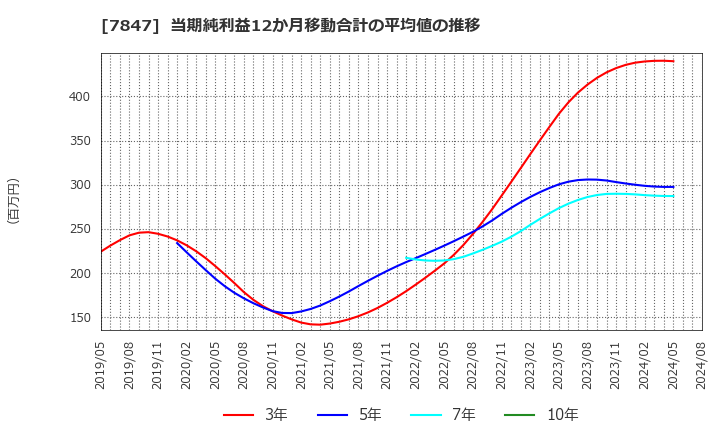 7847 (株)グラファイトデザイン: 当期純利益12か月移動合計の平均値の推移