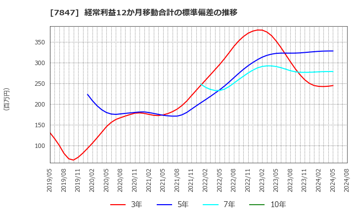 7847 (株)グラファイトデザイン: 経常利益12か月移動合計の標準偏差の推移