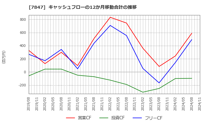 7847 (株)グラファイトデザイン: キャッシュフローの12か月移動合計の推移