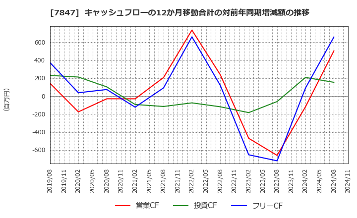 7847 (株)グラファイトデザイン: キャッシュフローの12か月移動合計の対前年同期増減額の推移