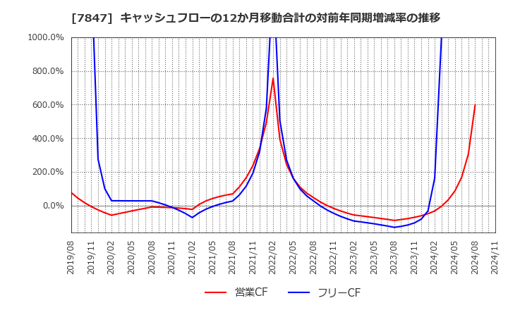 7847 (株)グラファイトデザイン: キャッシュフローの12か月移動合計の対前年同期増減率の推移