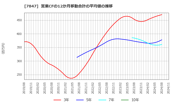 7847 (株)グラファイトデザイン: 営業CFの12か月移動合計の平均値の推移