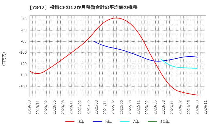 7847 (株)グラファイトデザイン: 投資CFの12か月移動合計の平均値の推移