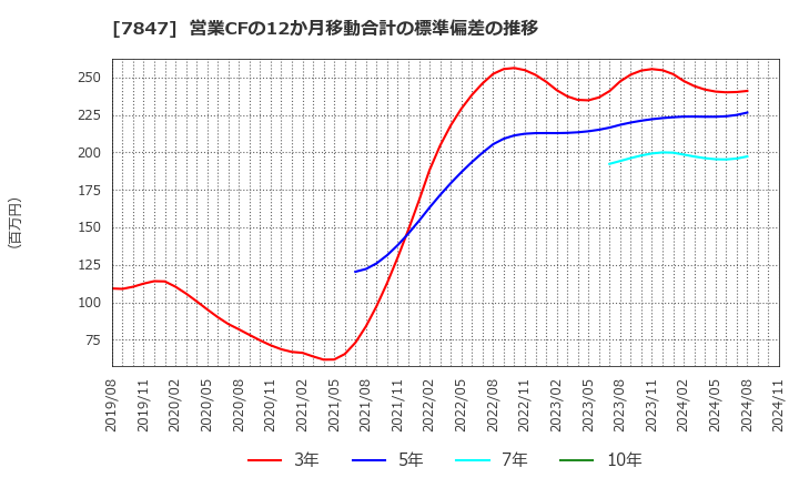 7847 (株)グラファイトデザイン: 営業CFの12か月移動合計の標準偏差の推移