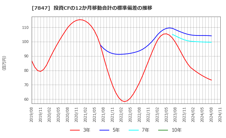 7847 (株)グラファイトデザイン: 投資CFの12か月移動合計の標準偏差の推移