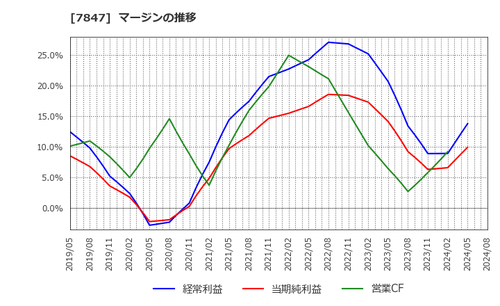 7847 (株)グラファイトデザイン: マージンの推移