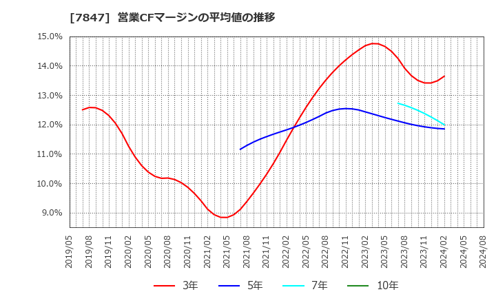 7847 (株)グラファイトデザイン: 営業CFマージンの平均値の推移