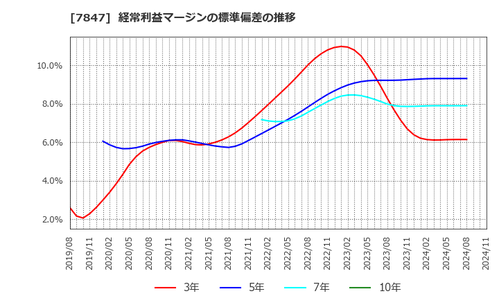 7847 (株)グラファイトデザイン: 経常利益マージンの標準偏差の推移