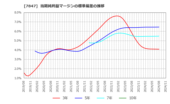 7847 (株)グラファイトデザイン: 当期純利益マージンの標準偏差の推移