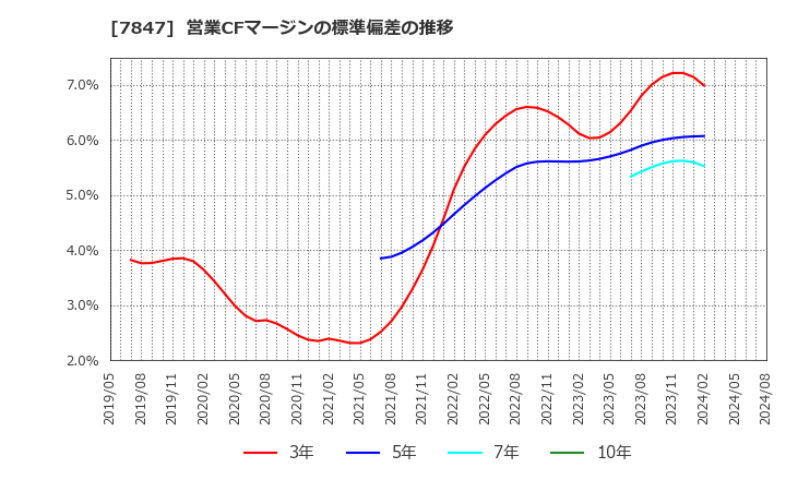 7847 (株)グラファイトデザイン: 営業CFマージンの標準偏差の推移