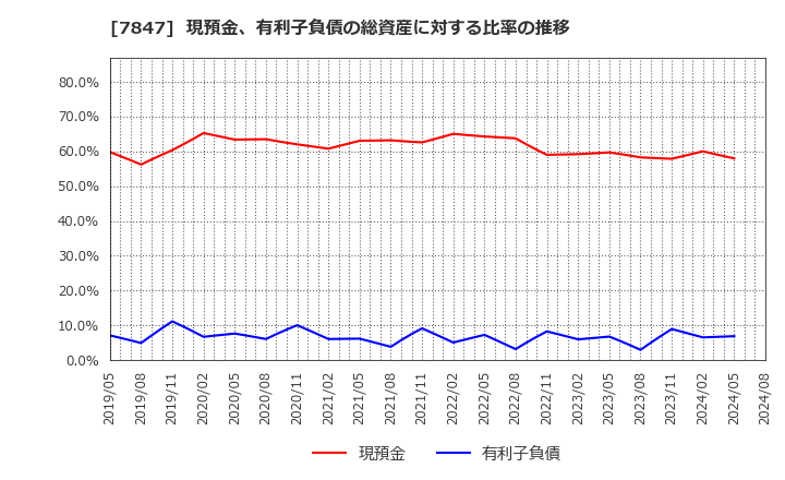 7847 (株)グラファイトデザイン: 現預金、有利子負債の総資産に対する比率の推移