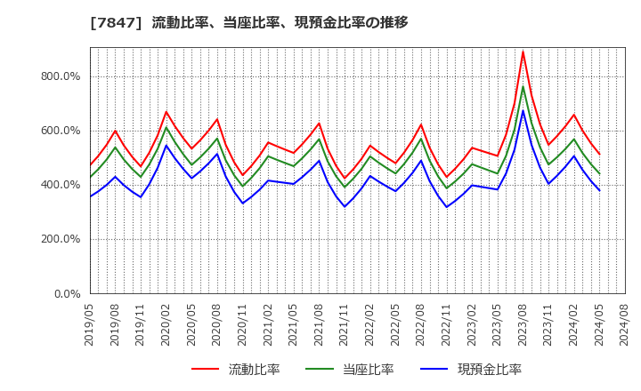 7847 (株)グラファイトデザイン: 流動比率、当座比率、現預金比率の推移