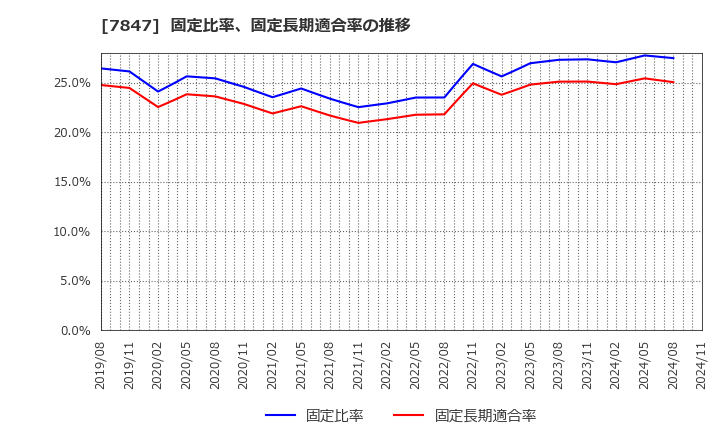 7847 (株)グラファイトデザイン: 固定比率、固定長期適合率の推移