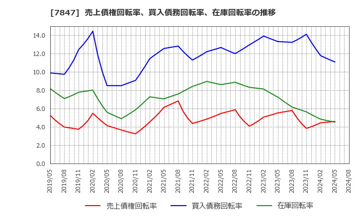 7847 (株)グラファイトデザイン: 売上債権回転率、買入債務回転率、在庫回転率の推移