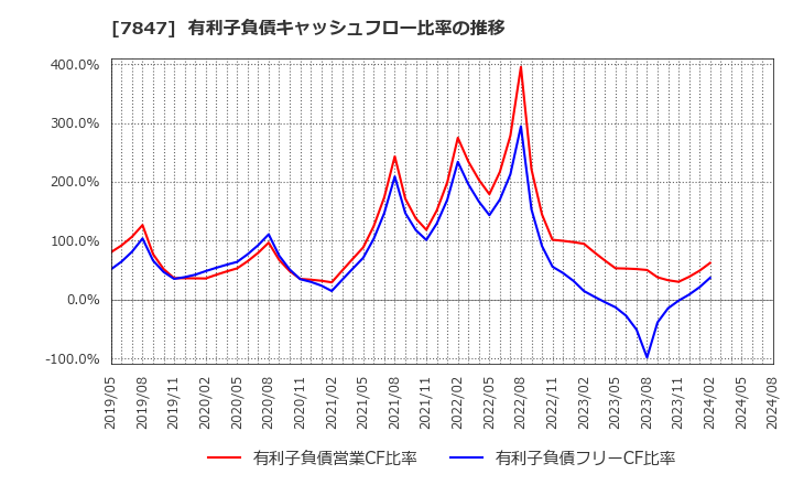 7847 (株)グラファイトデザイン: 有利子負債キャッシュフロー比率の推移