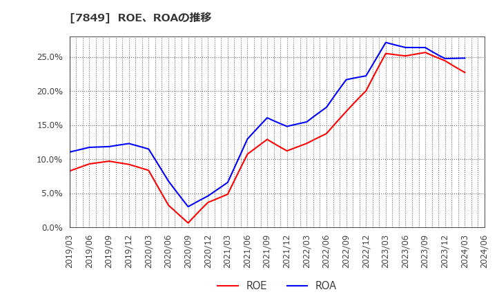 7849 スターツ出版(株): ROE、ROAの推移