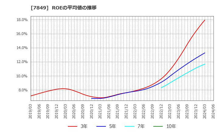 7849 スターツ出版(株): ROEの平均値の推移