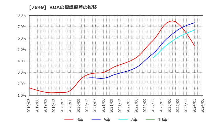 7849 スターツ出版(株): ROAの標準偏差の推移