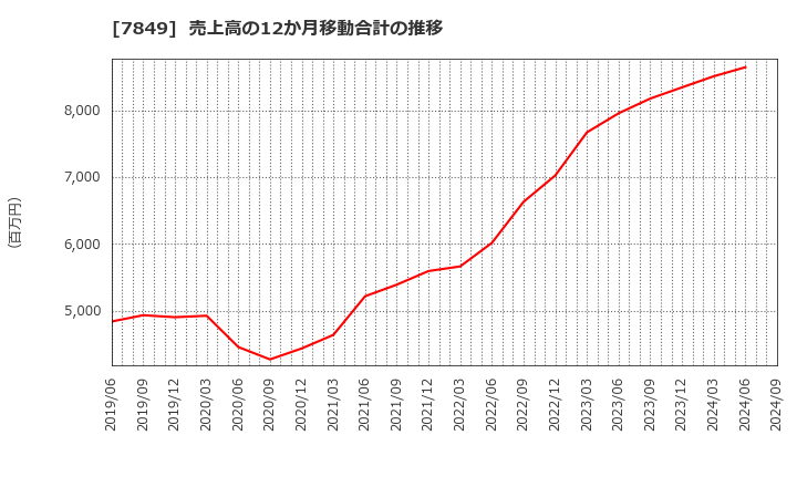 7849 スターツ出版(株): 売上高の12か月移動合計の推移