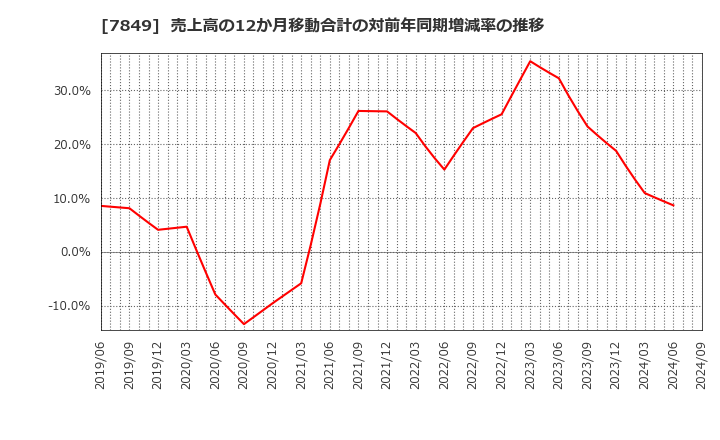 7849 スターツ出版(株): 売上高の12か月移動合計の対前年同期増減率の推移