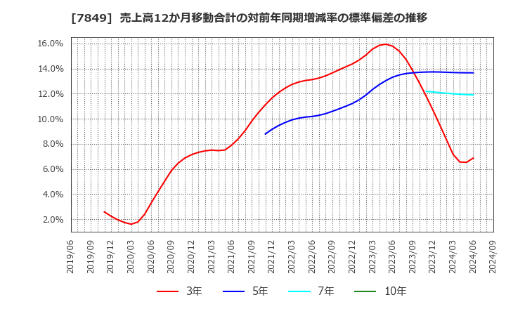 7849 スターツ出版(株): 売上高12か月移動合計の対前年同期増減率の標準偏差の推移