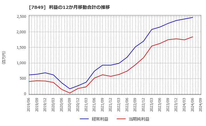 7849 スターツ出版(株): 利益の12か月移動合計の推移