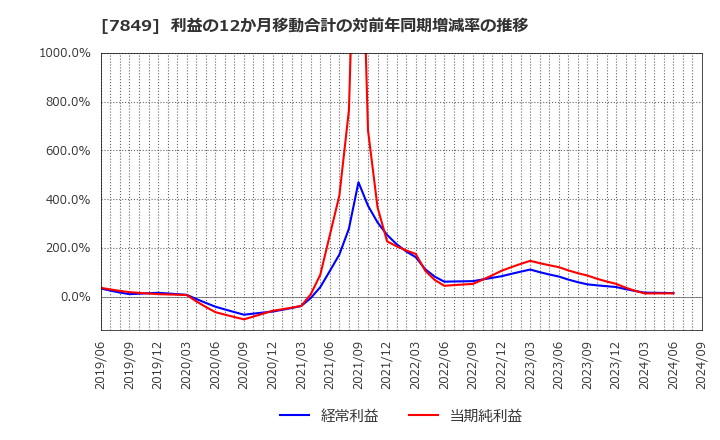 7849 スターツ出版(株): 利益の12か月移動合計の対前年同期増減率の推移