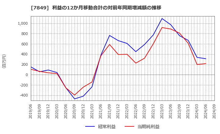 7849 スターツ出版(株): 利益の12か月移動合計の対前年同期増減額の推移