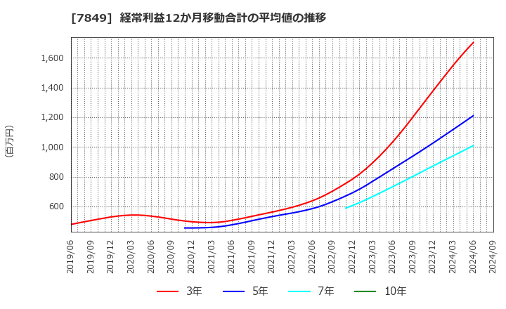 7849 スターツ出版(株): 経常利益12か月移動合計の平均値の推移