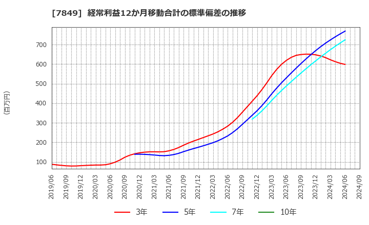 7849 スターツ出版(株): 経常利益12か月移動合計の標準偏差の推移