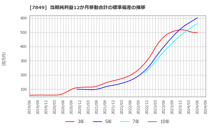 7849 スターツ出版(株): 当期純利益12か月移動合計の標準偏差の推移