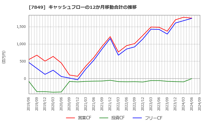 7849 スターツ出版(株): キャッシュフローの12か月移動合計の推移