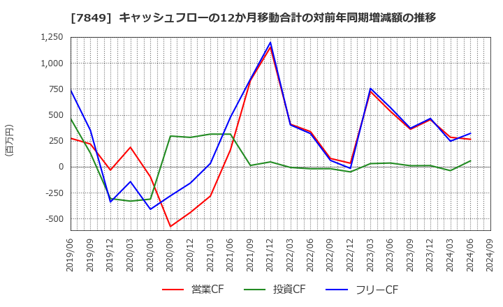 7849 スターツ出版(株): キャッシュフローの12か月移動合計の対前年同期増減額の推移