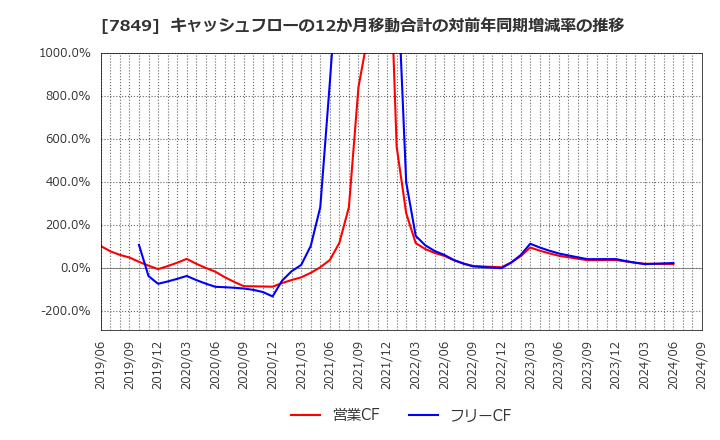 7849 スターツ出版(株): キャッシュフローの12か月移動合計の対前年同期増減率の推移