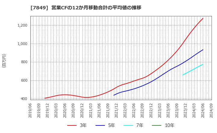 7849 スターツ出版(株): 営業CFの12か月移動合計の平均値の推移