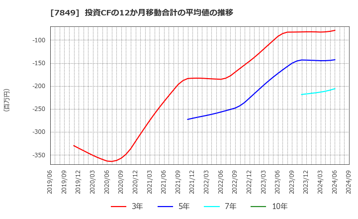 7849 スターツ出版(株): 投資CFの12か月移動合計の平均値の推移