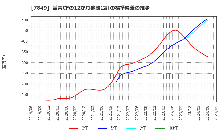 7849 スターツ出版(株): 営業CFの12か月移動合計の標準偏差の推移