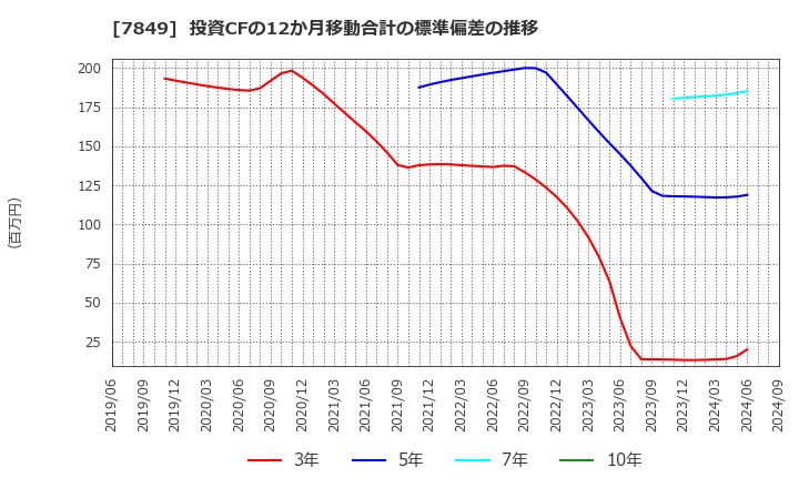 7849 スターツ出版(株): 投資CFの12か月移動合計の標準偏差の推移