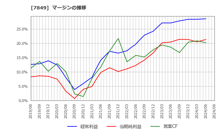 7849 スターツ出版(株): マージンの推移